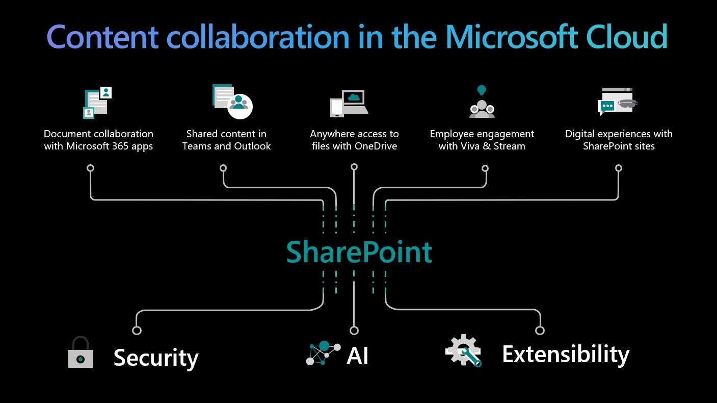 content colaboration in sharepoint